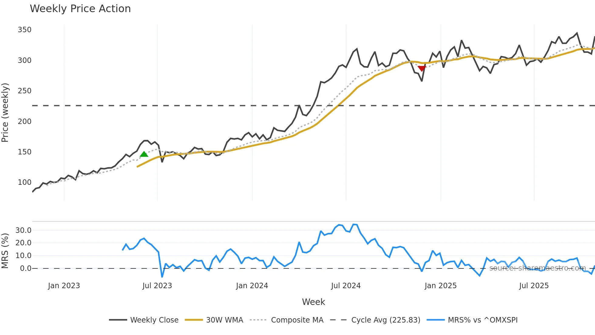 BERG-B weekly Price Action chart, closing 2025-10-27