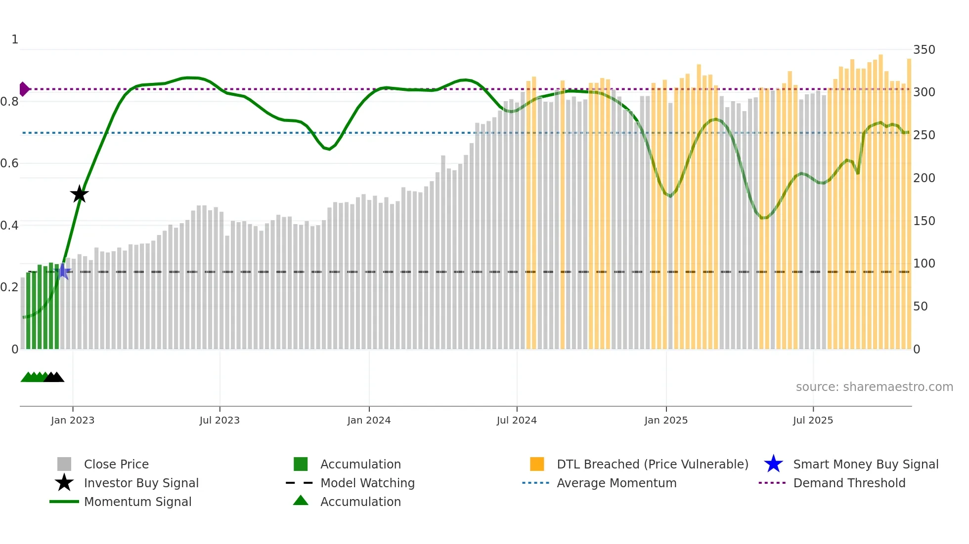 BERG-B weekly Smart Money chart