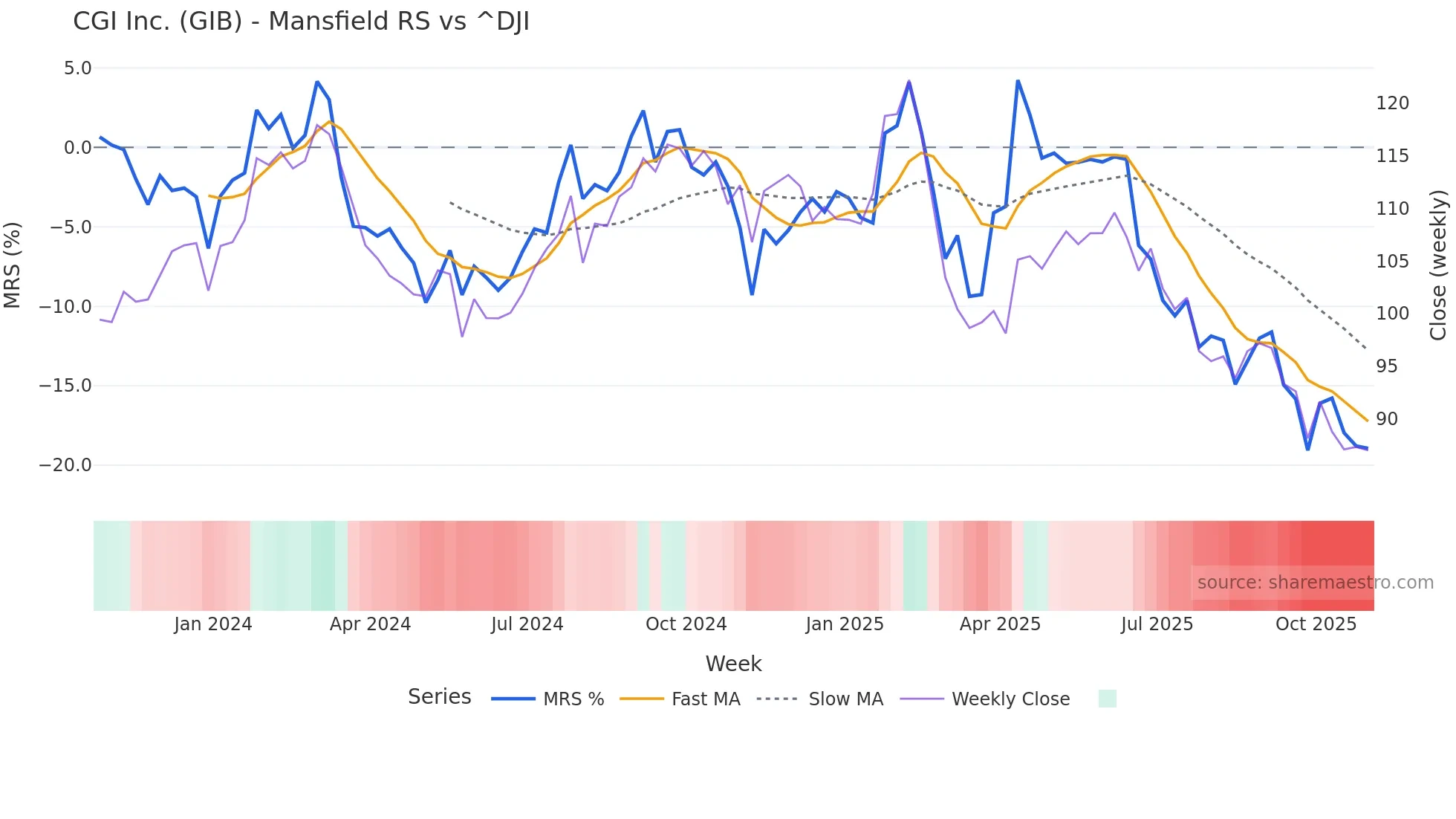 GIB Mansfield Relative Strength chart