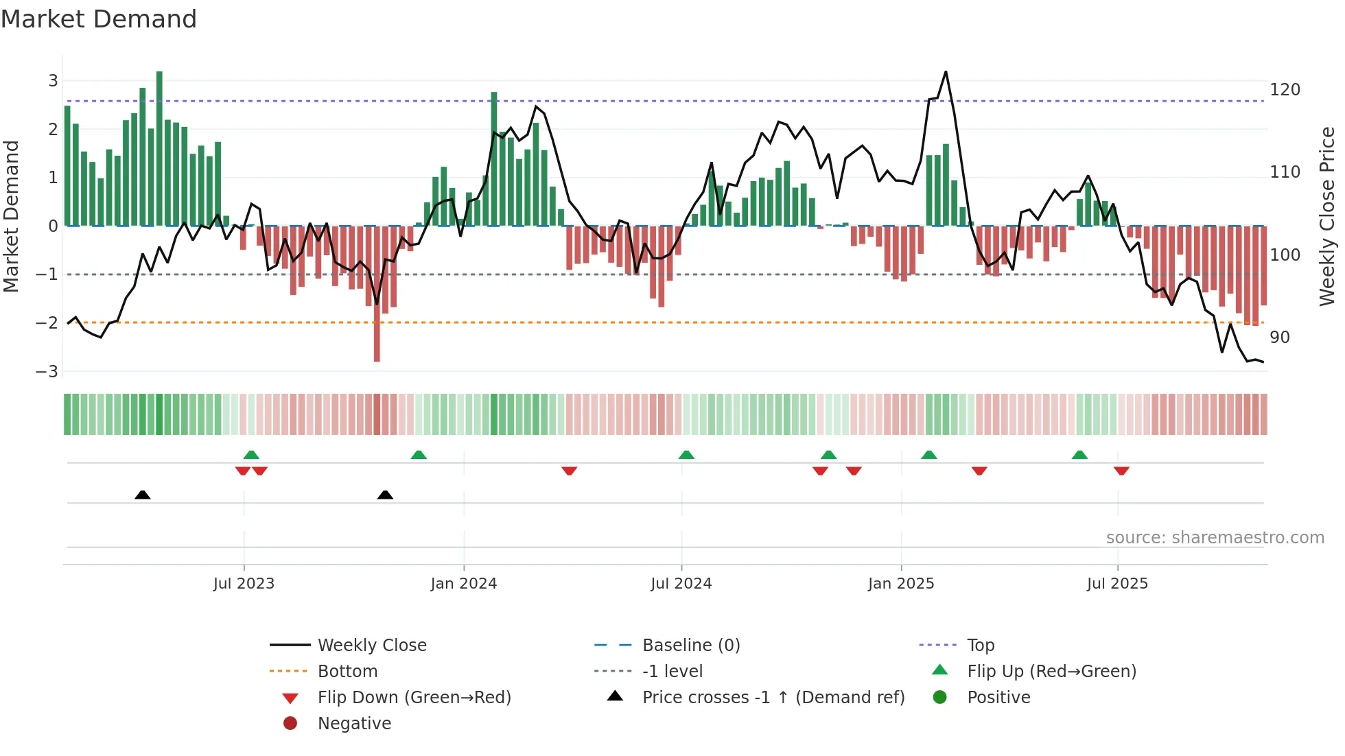 GIB weekly Market Demand chart