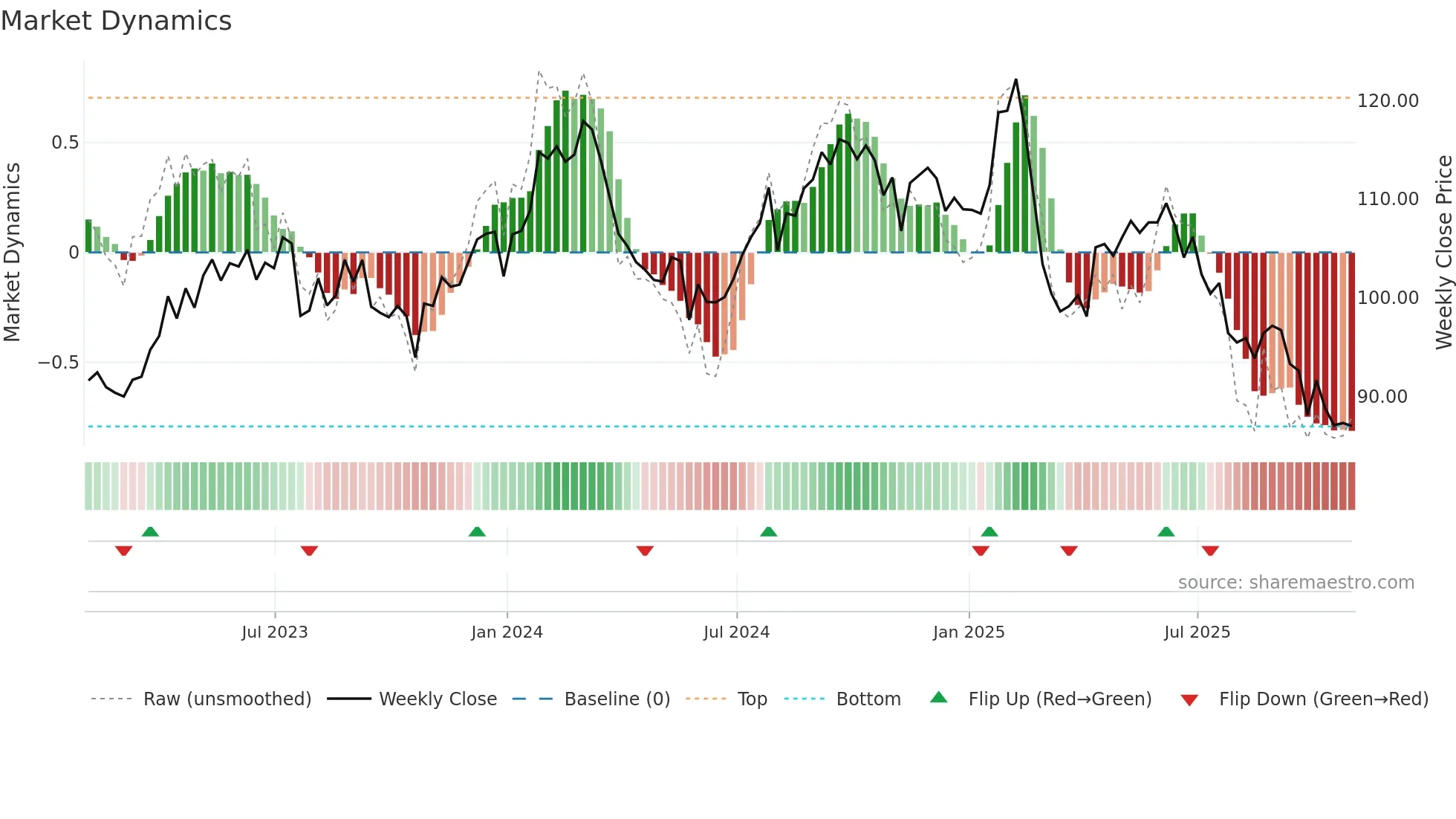 GIB weekly Market Dynamics chart