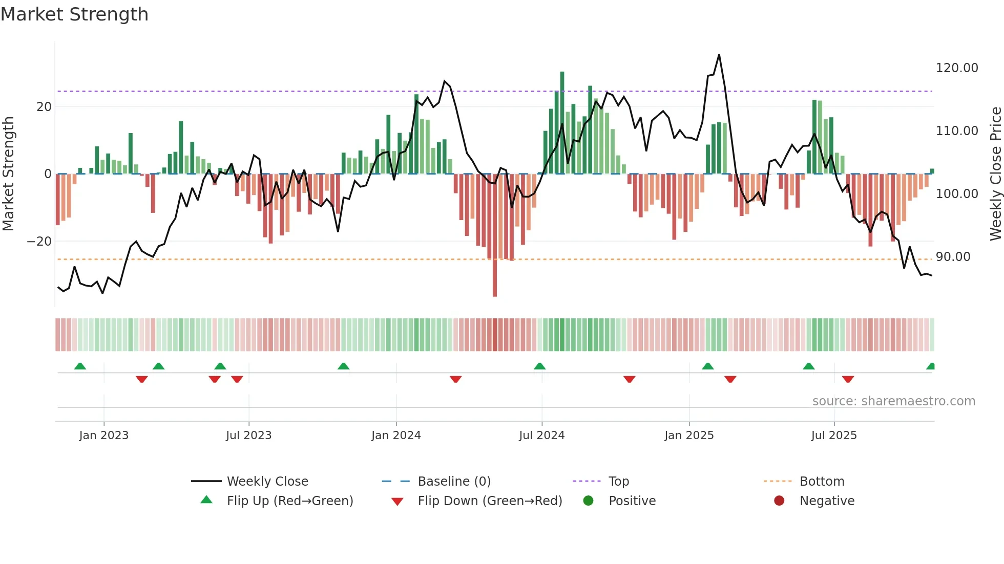 GIB weekly Market Strength chart