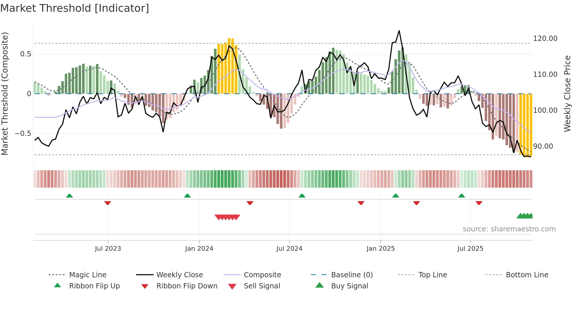 GIB weekly Market Threshold chart
