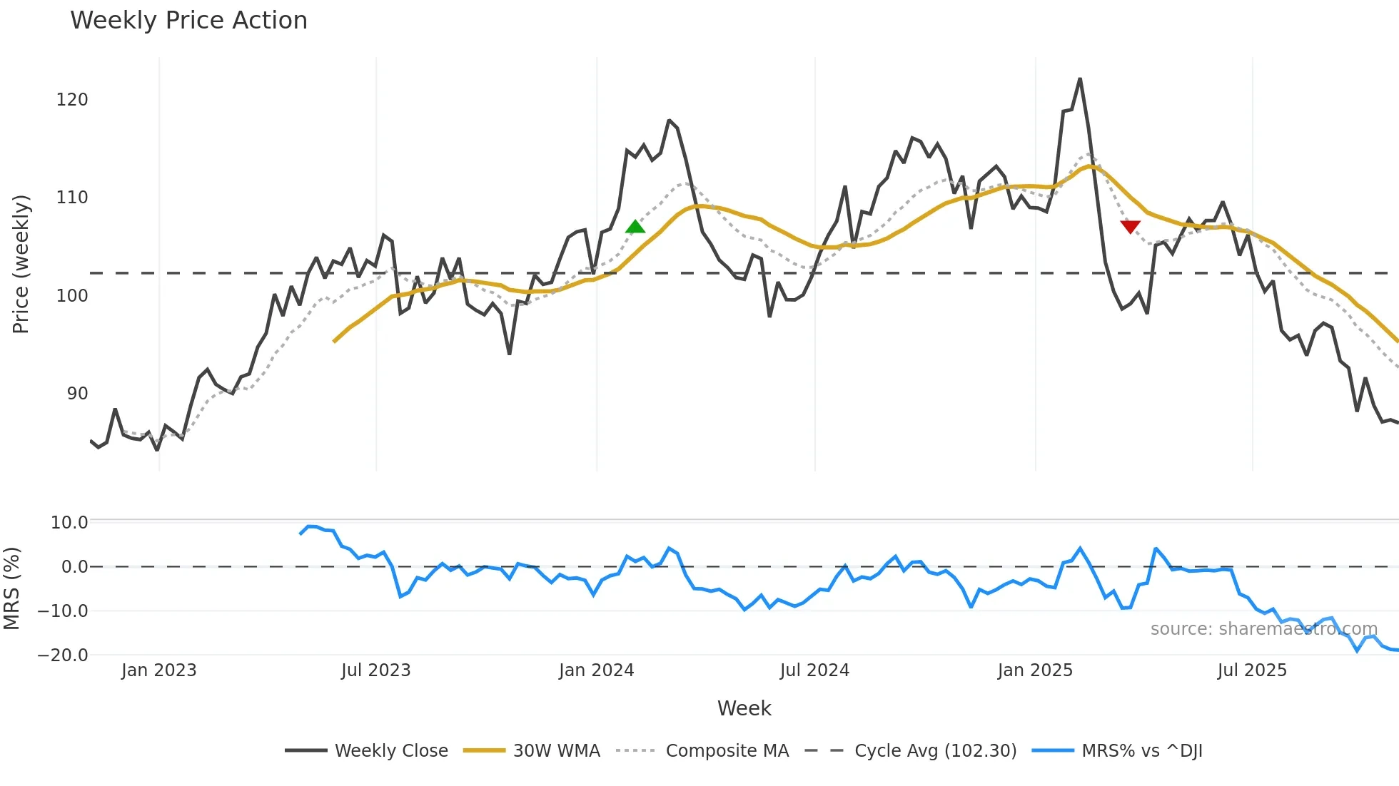 GIB weekly Price Action chart, closing 2025-10-31