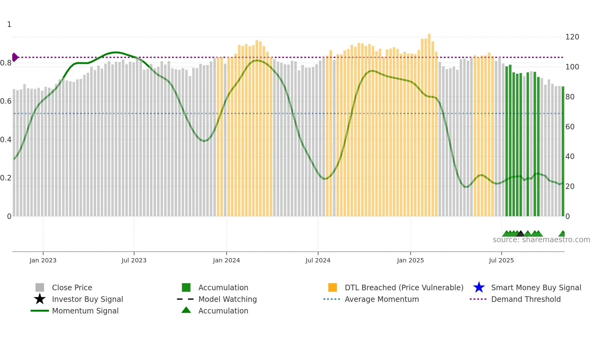GIB weekly Smart Money chart