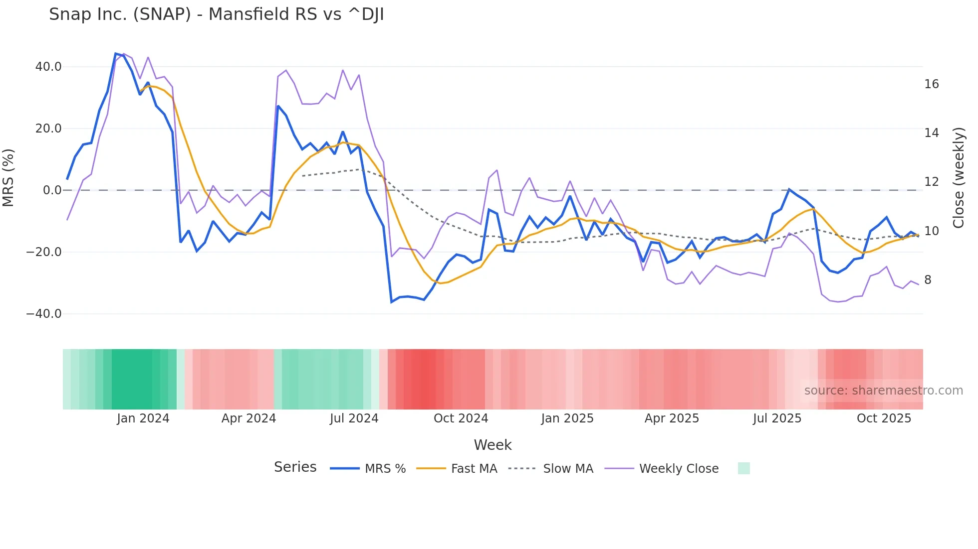 SNAP Mansfield Relative Strength chart