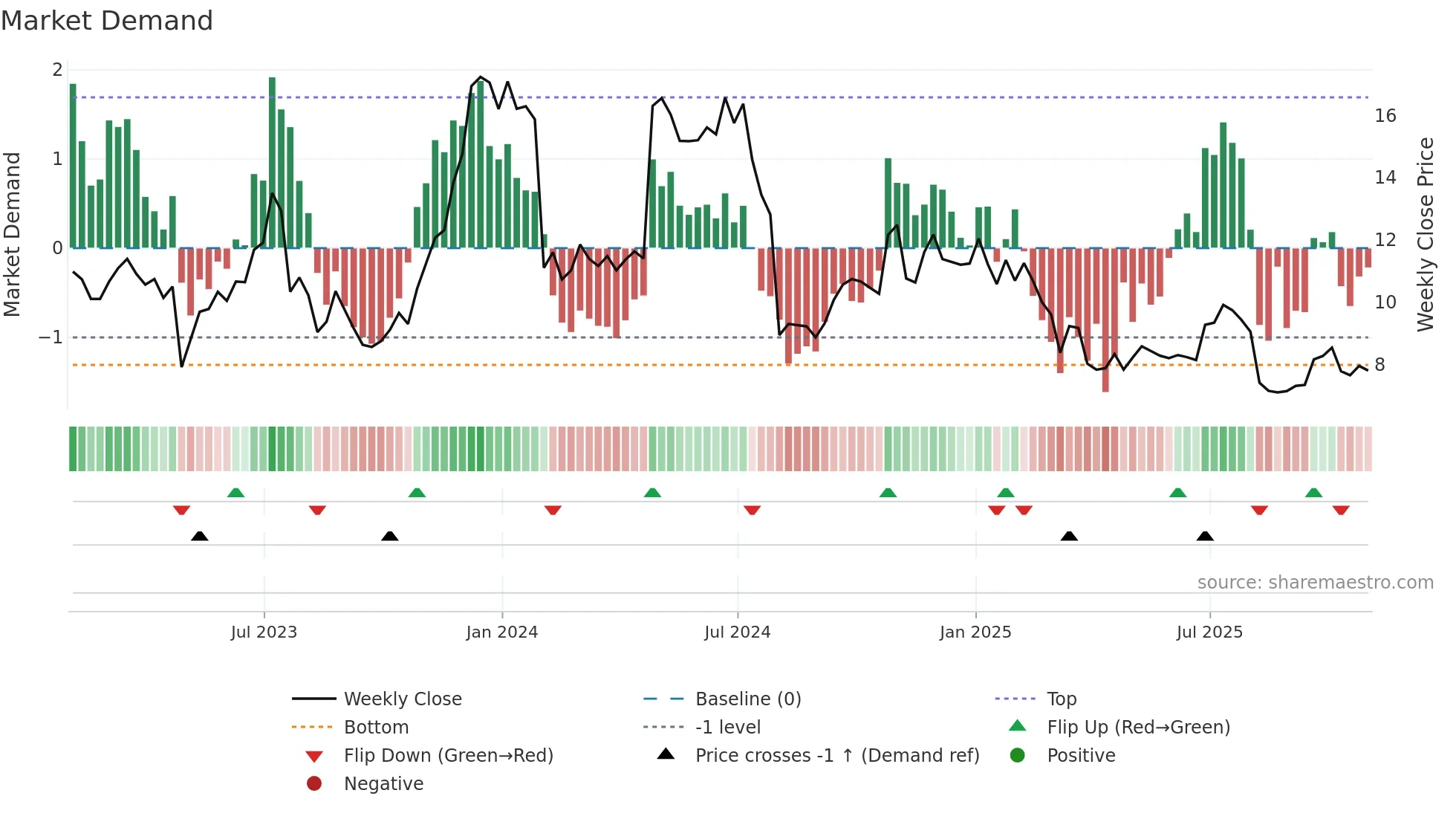 SNAP weekly Market Demand chart