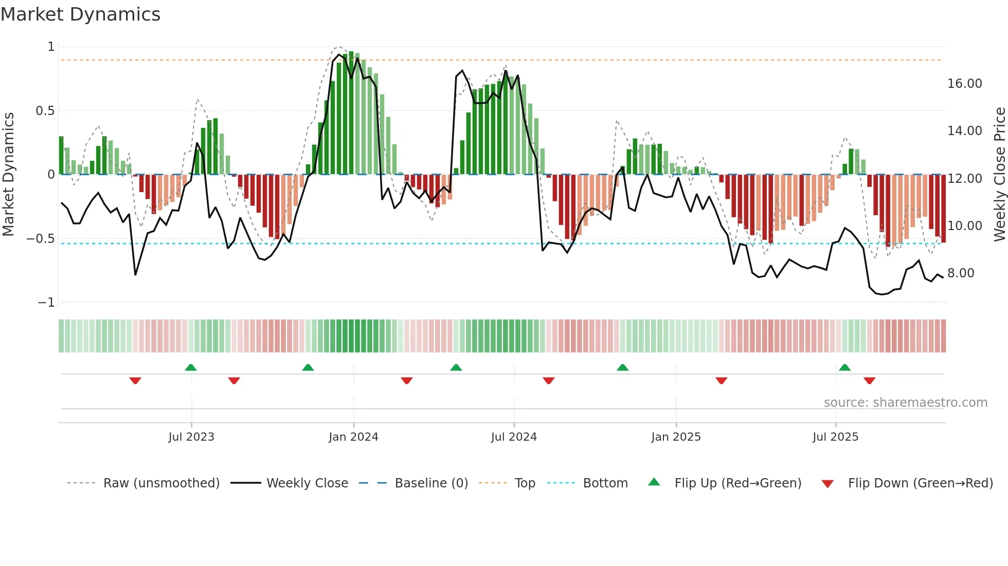 SNAP weekly Market Dynamics chart
