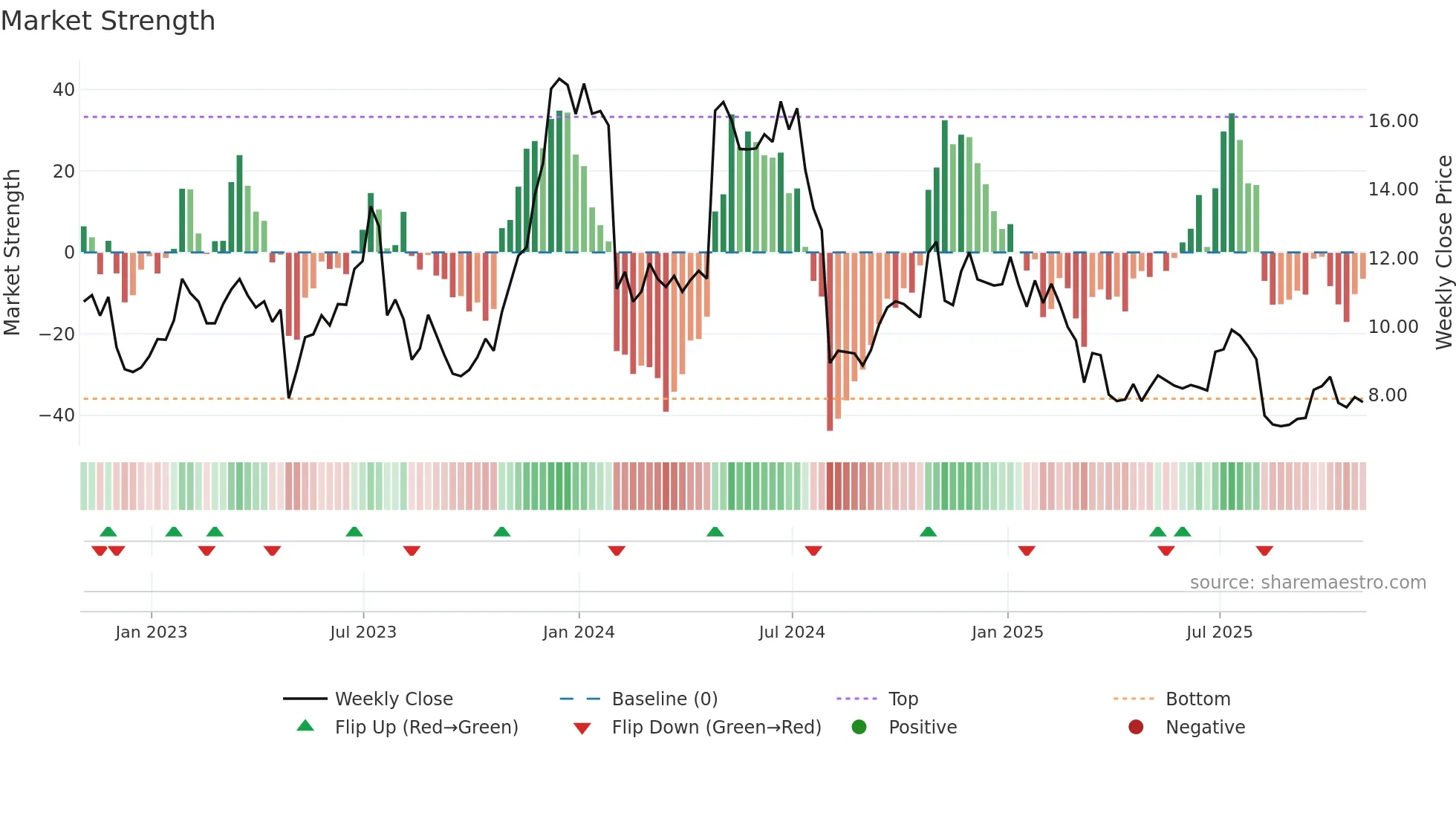 SNAP weekly Market Strength chart