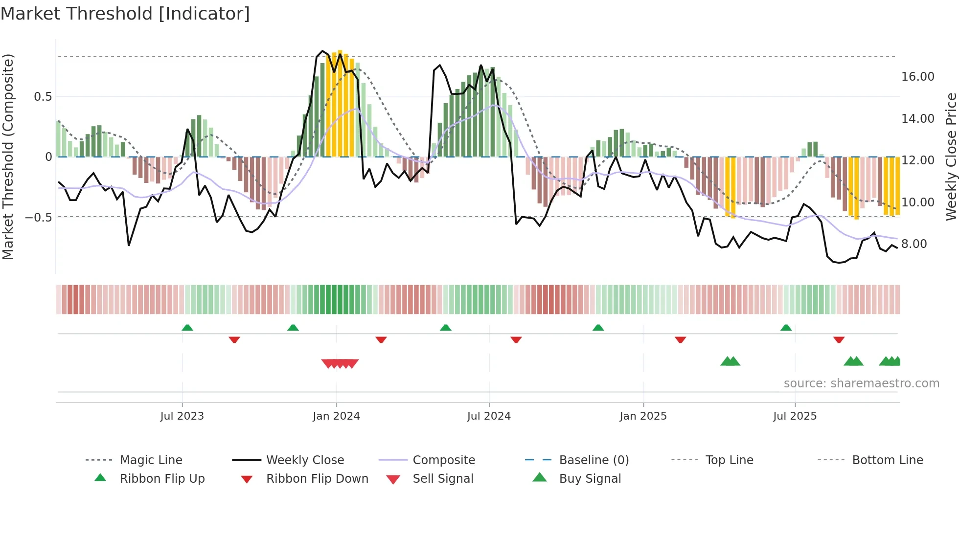 SNAP weekly Market Threshold chart