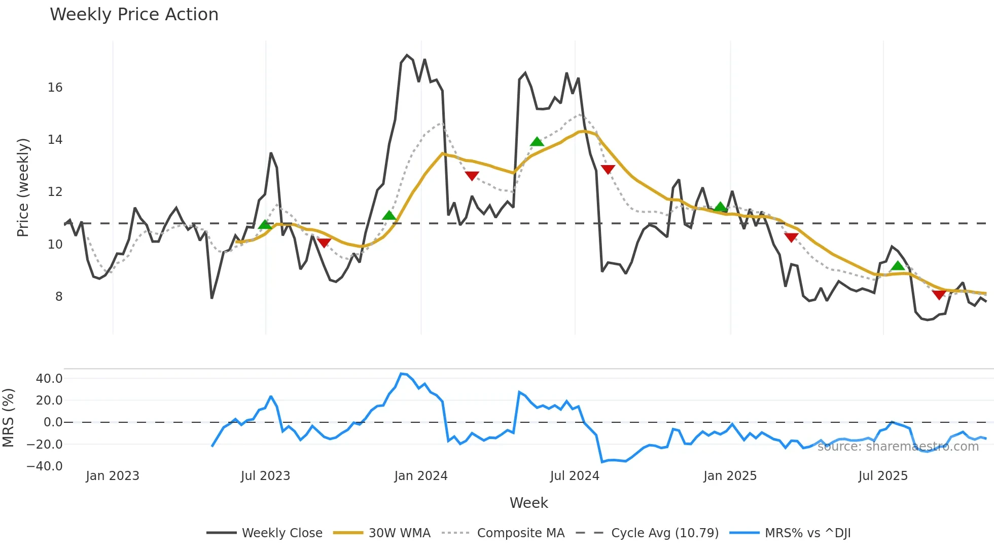 SNAP weekly Price Action chart, closing 2025-10-31