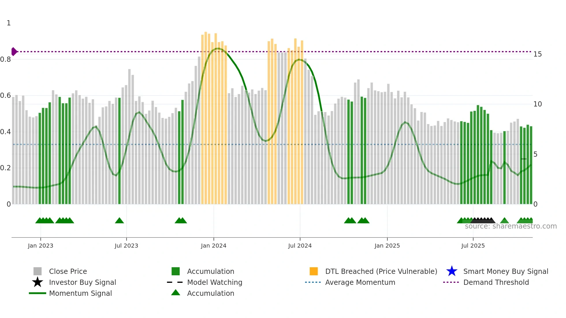 SNAP weekly Smart Money chart