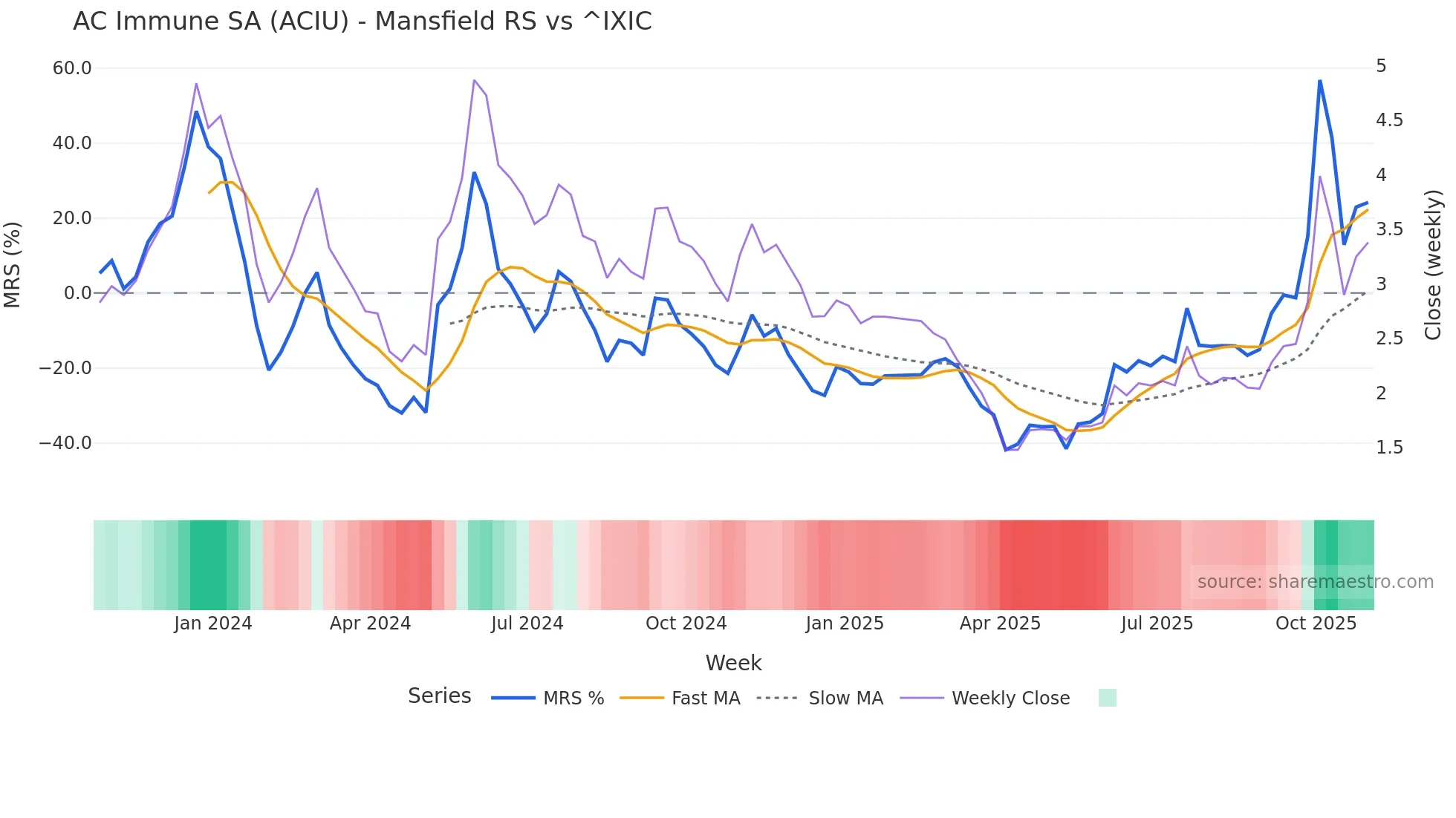 ACIU Mansfield Relative Strength chart
