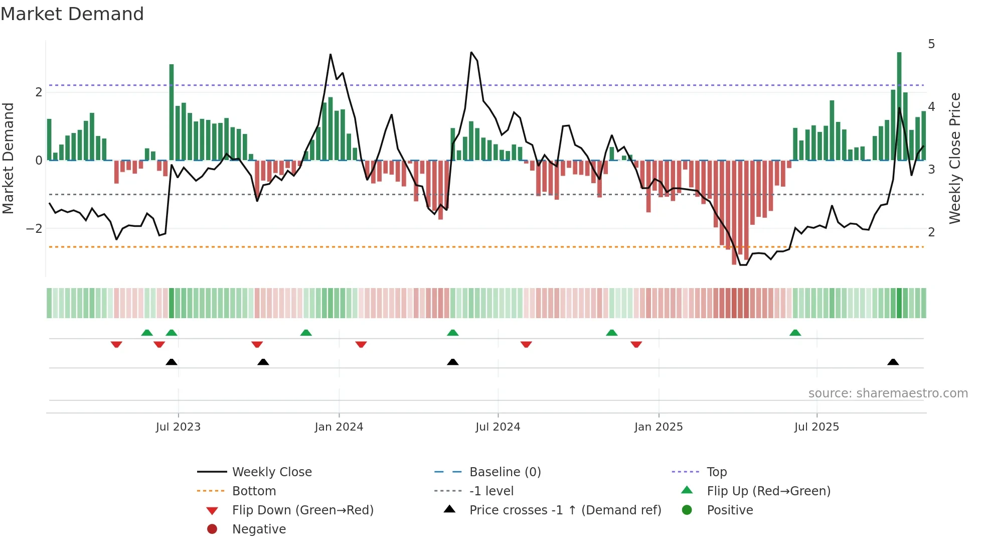 ACIU weekly Market Demand chart