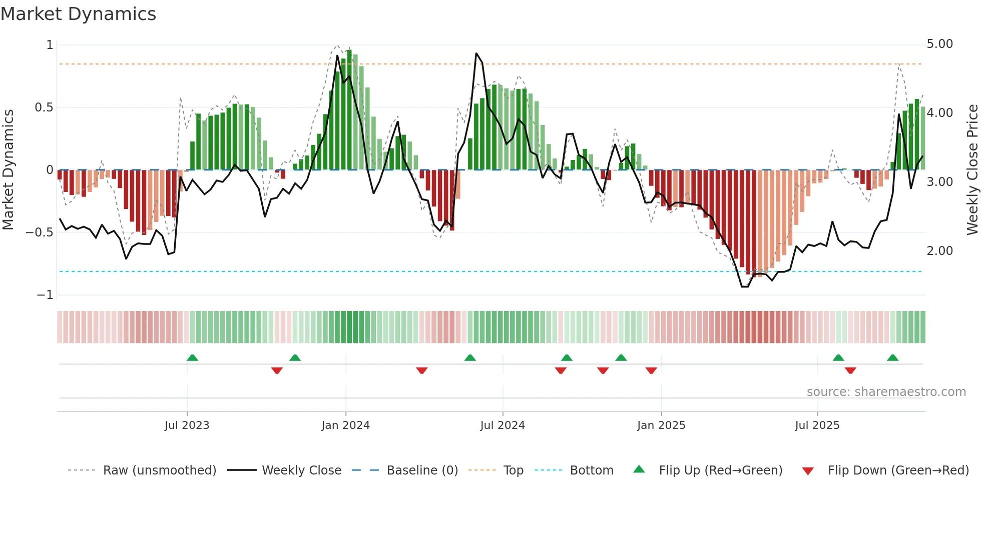 ACIU weekly Market Dynamics chart