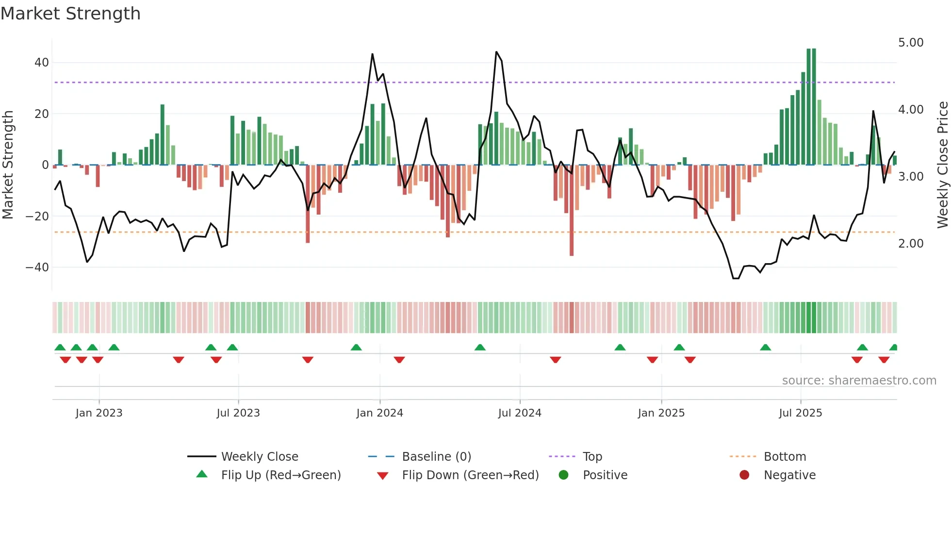 ACIU weekly Market Strength chart