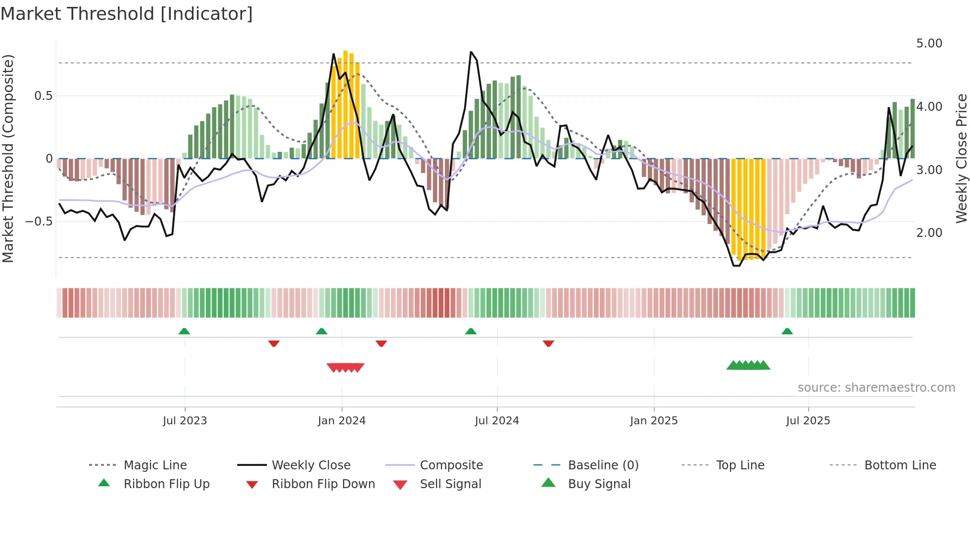 ACIU weekly Market Threshold chart