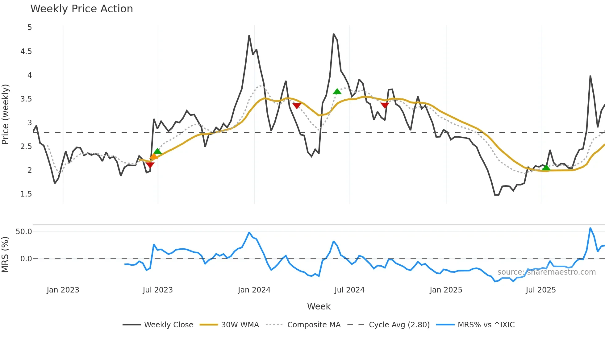 ACIU weekly Price Action chart, closing 2025-10-31