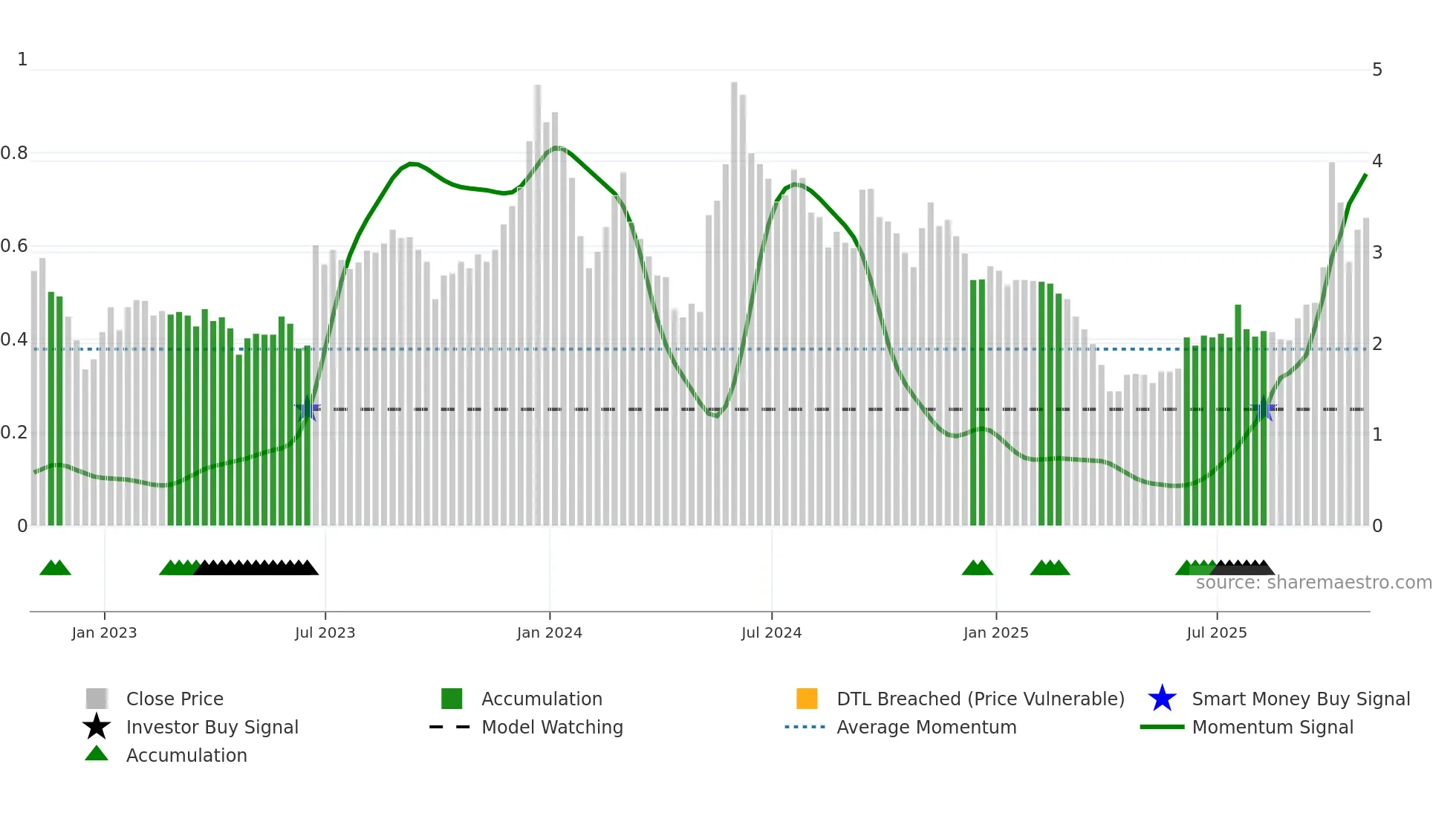 ACIU weekly Smart Money chart