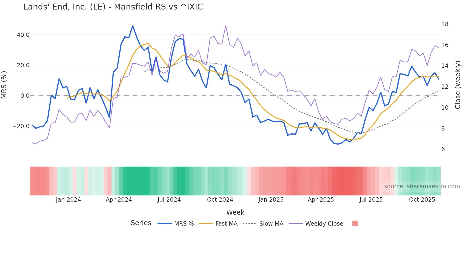 LE Mansfield Relative Strength chart