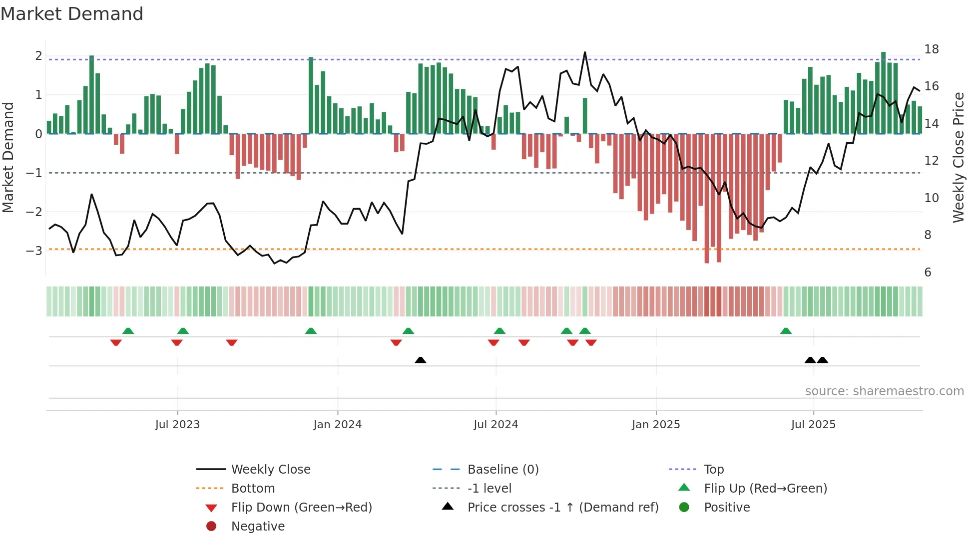 LE weekly Market Demand chart