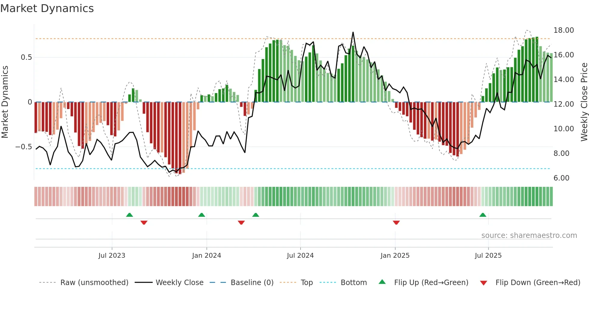 LE weekly Market Dynamics chart
