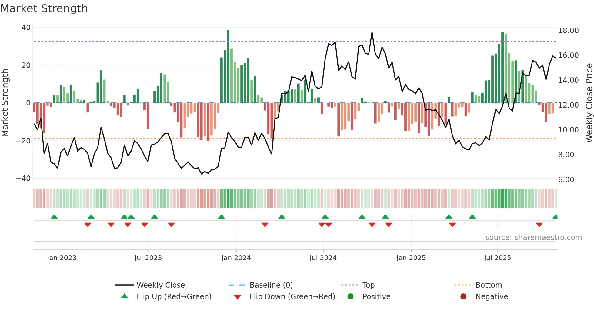 LE weekly Market Strength chart