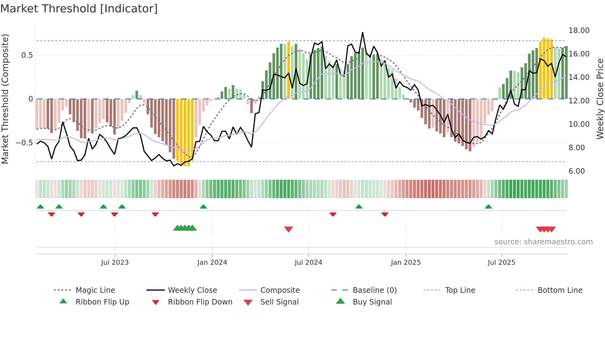 LE weekly Market Threshold chart