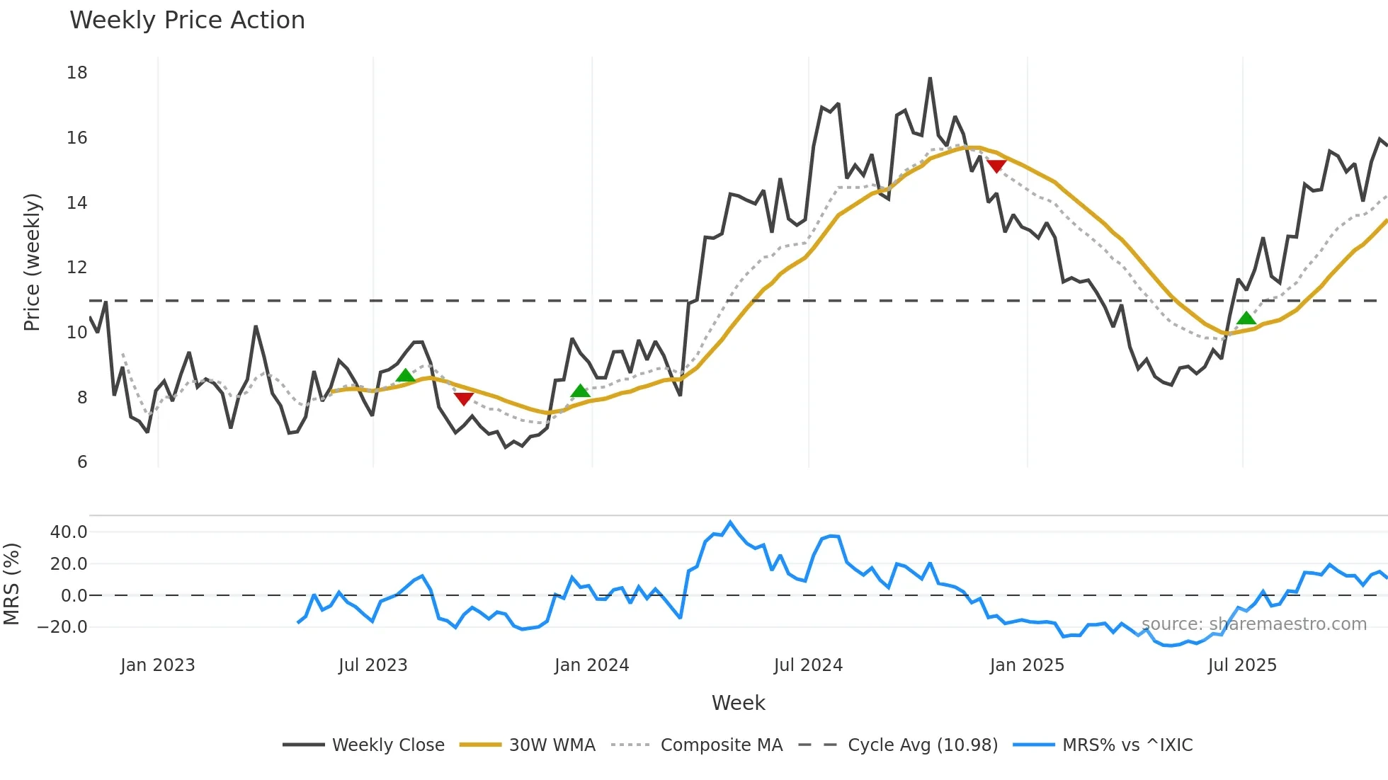 LE weekly Price Action chart, closing 2025-10-31