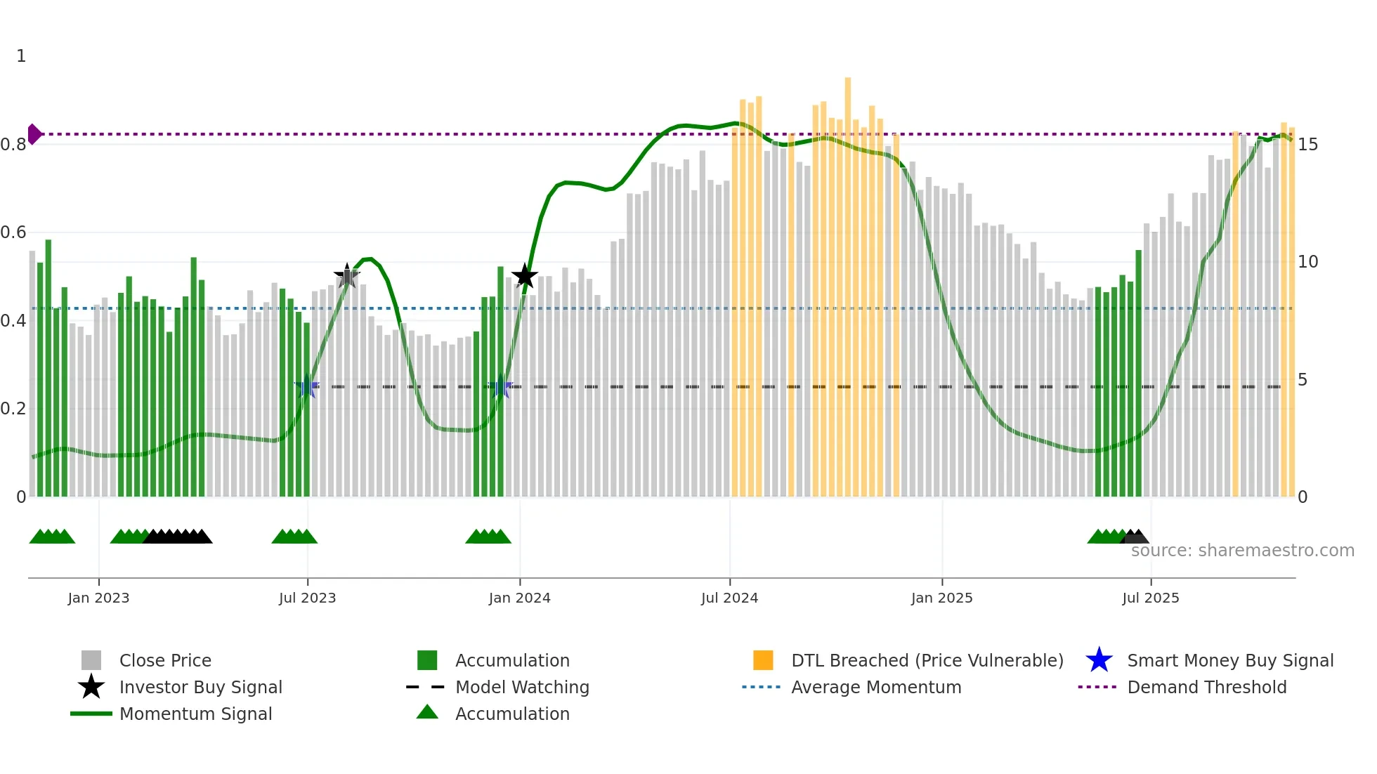 LE weekly Smart Money chart