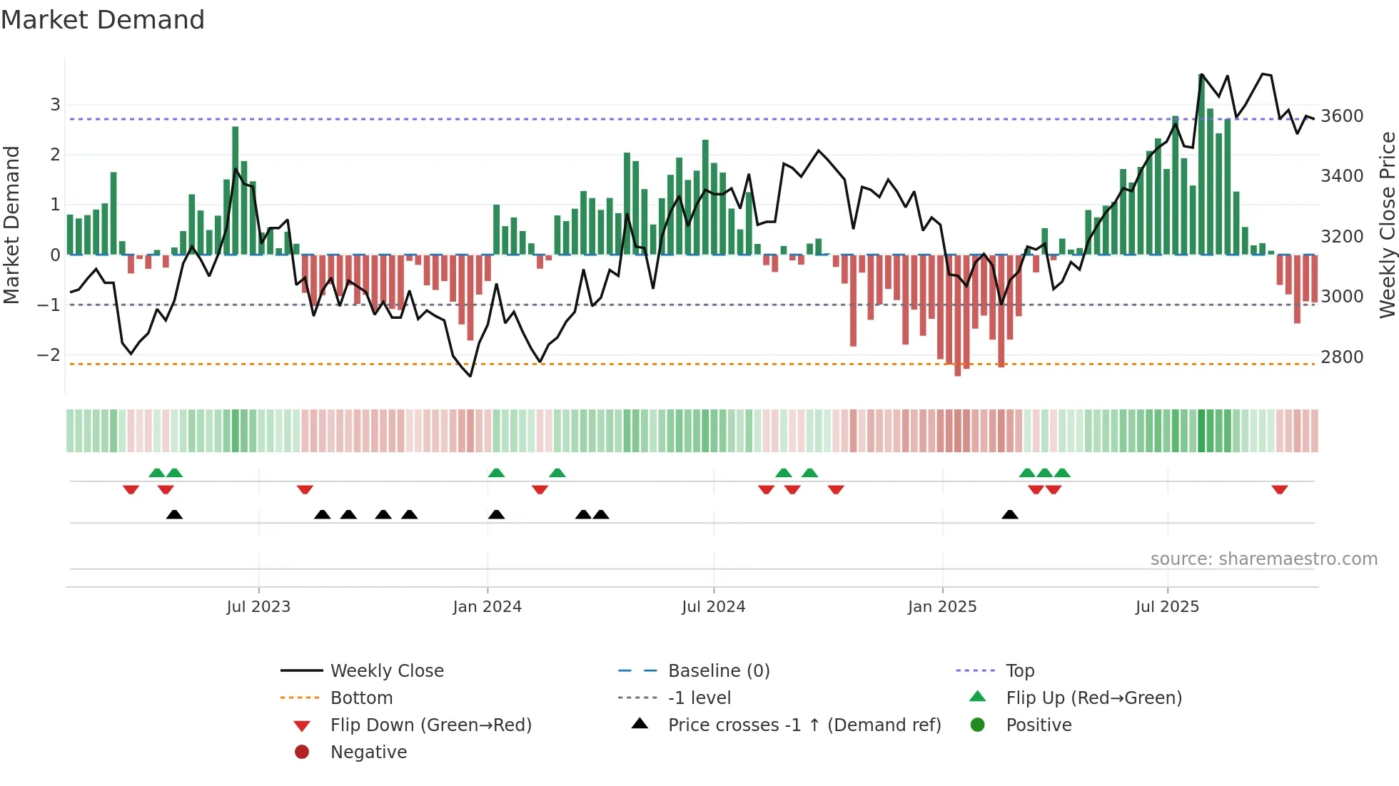 9715 weekly Market Demand chart
