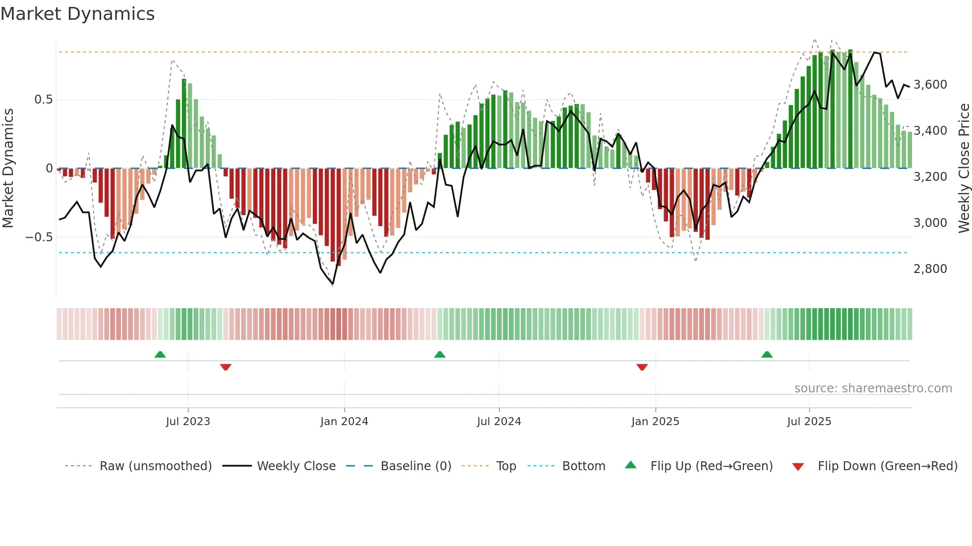 9715 weekly Market Dynamics chart