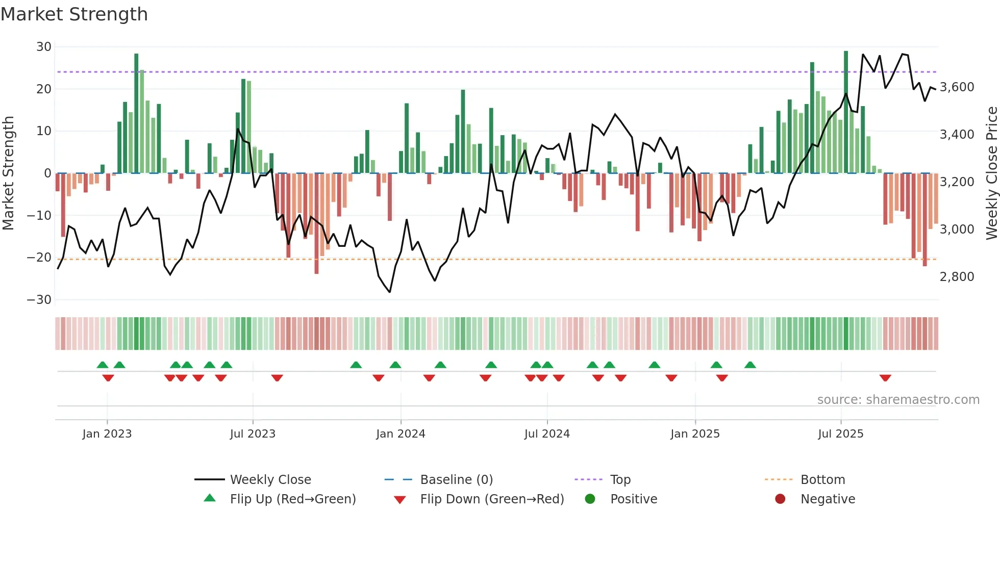 9715 weekly Market Strength chart
