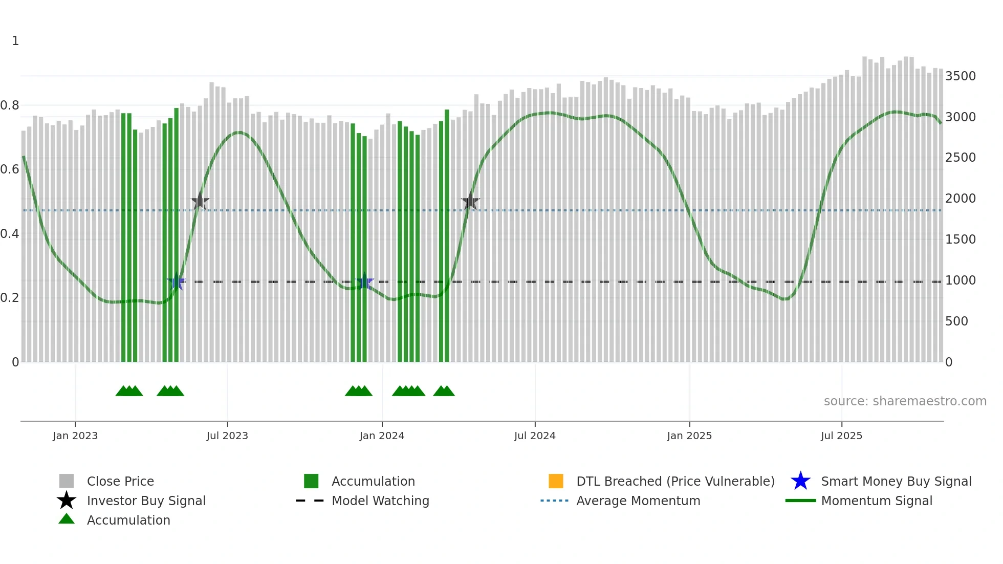 9715 weekly Smart Money chart