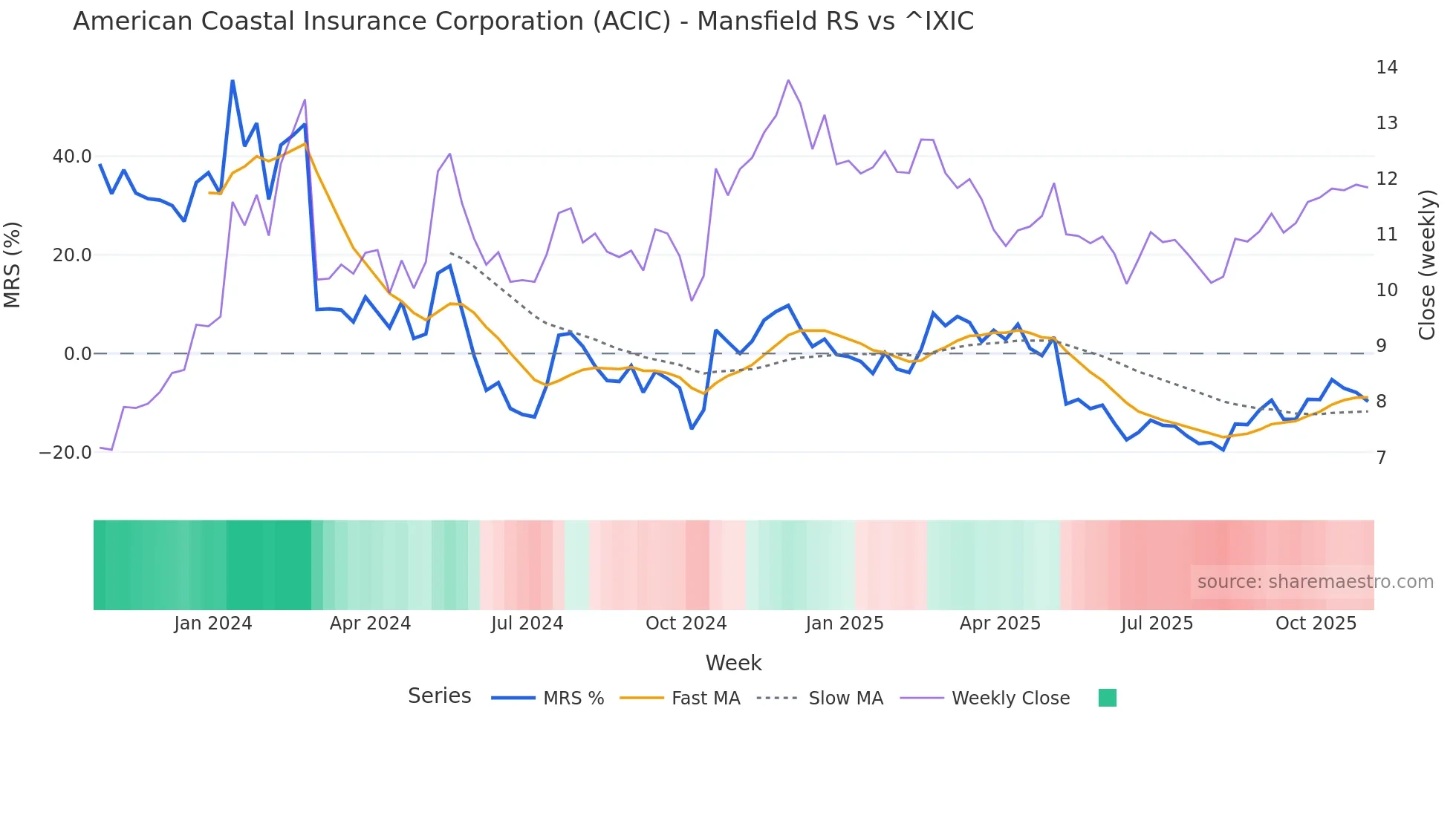 ACIC Mansfield Relative Strength chart