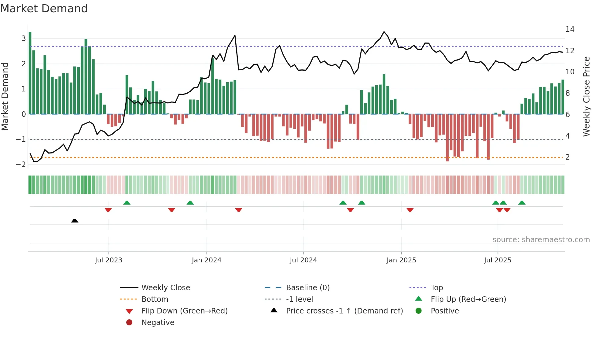 ACIC weekly Market Demand chart