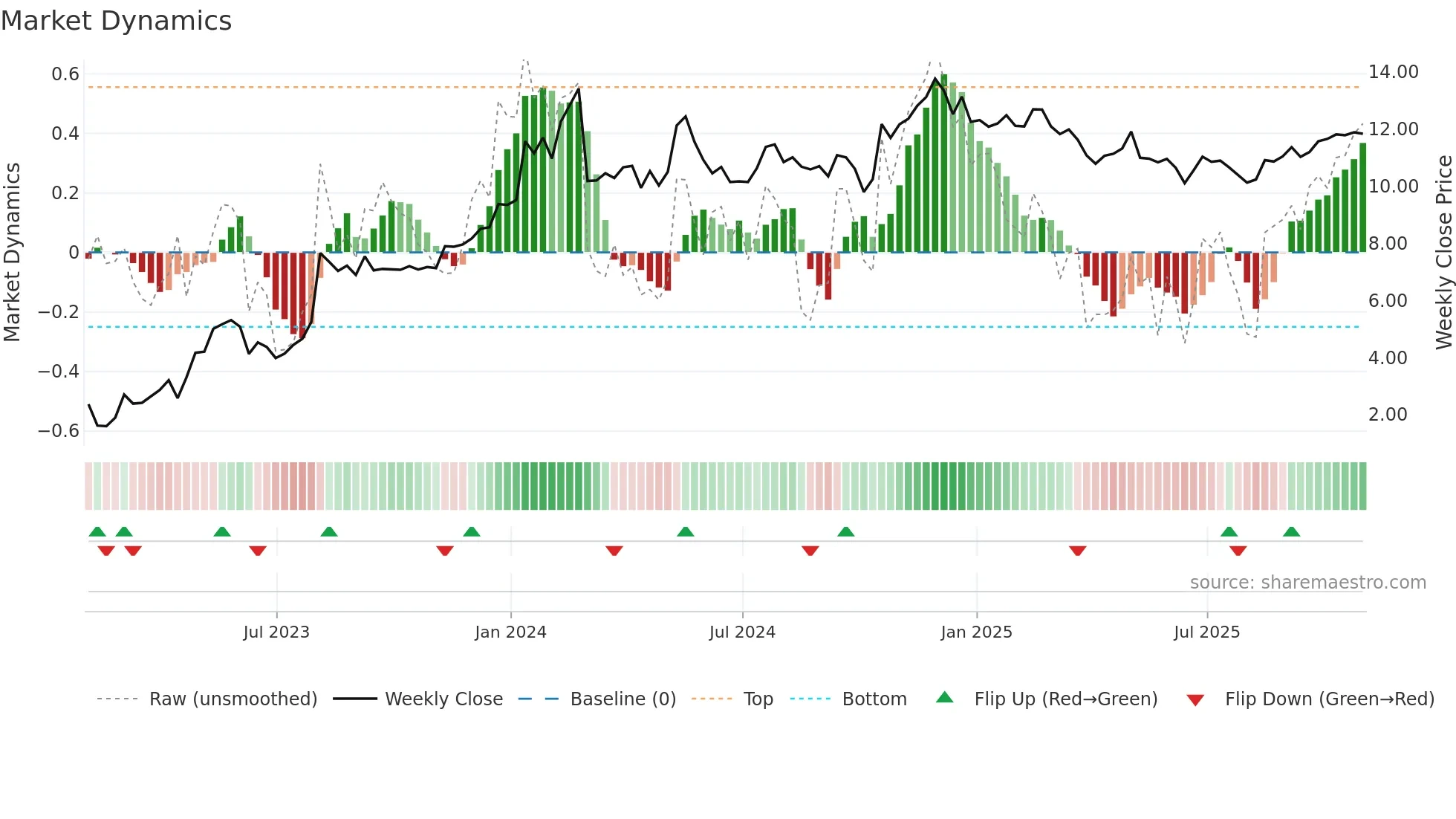 ACIC weekly Market Dynamics chart