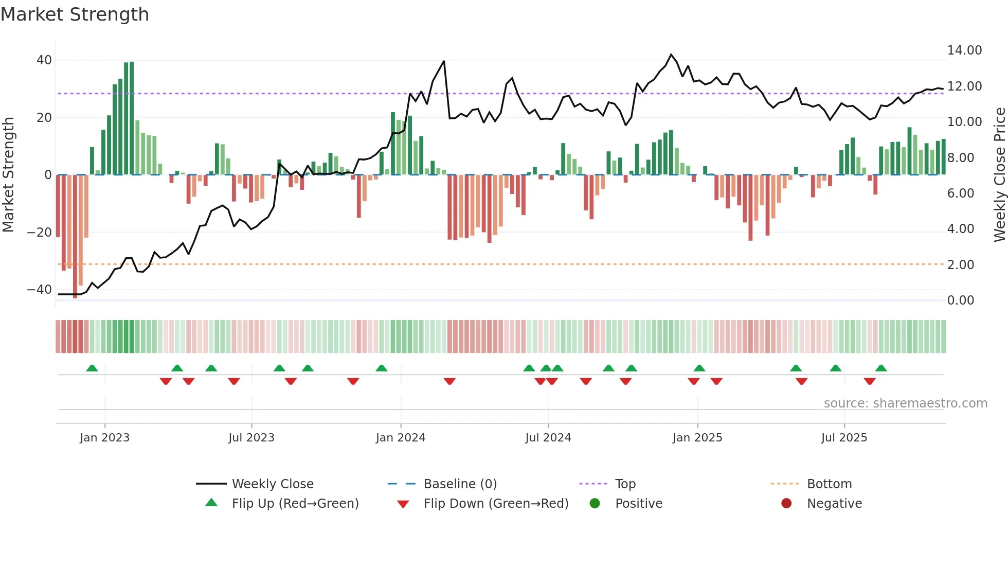 ACIC weekly Market Strength chart