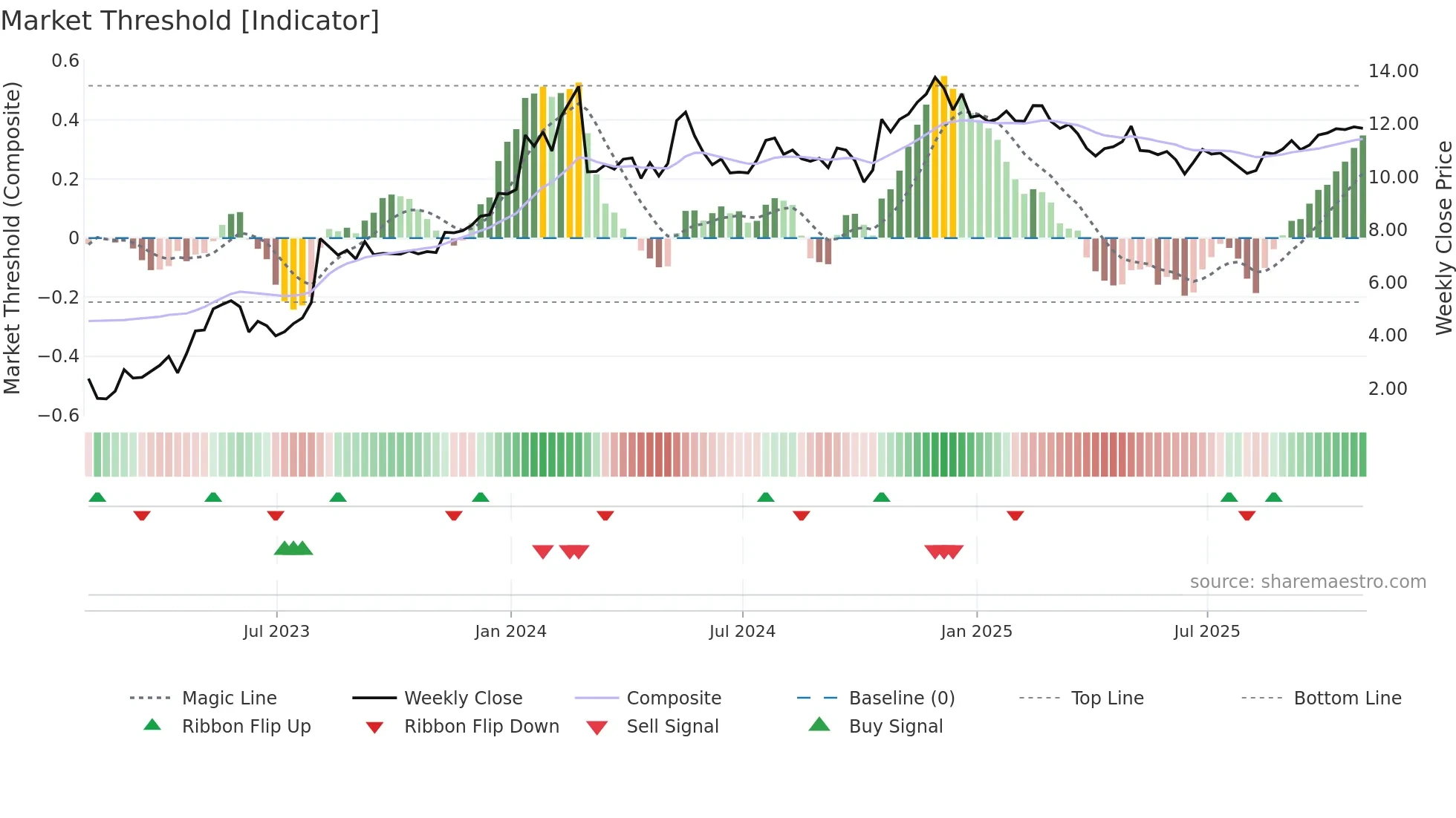 ACIC weekly Market Threshold chart