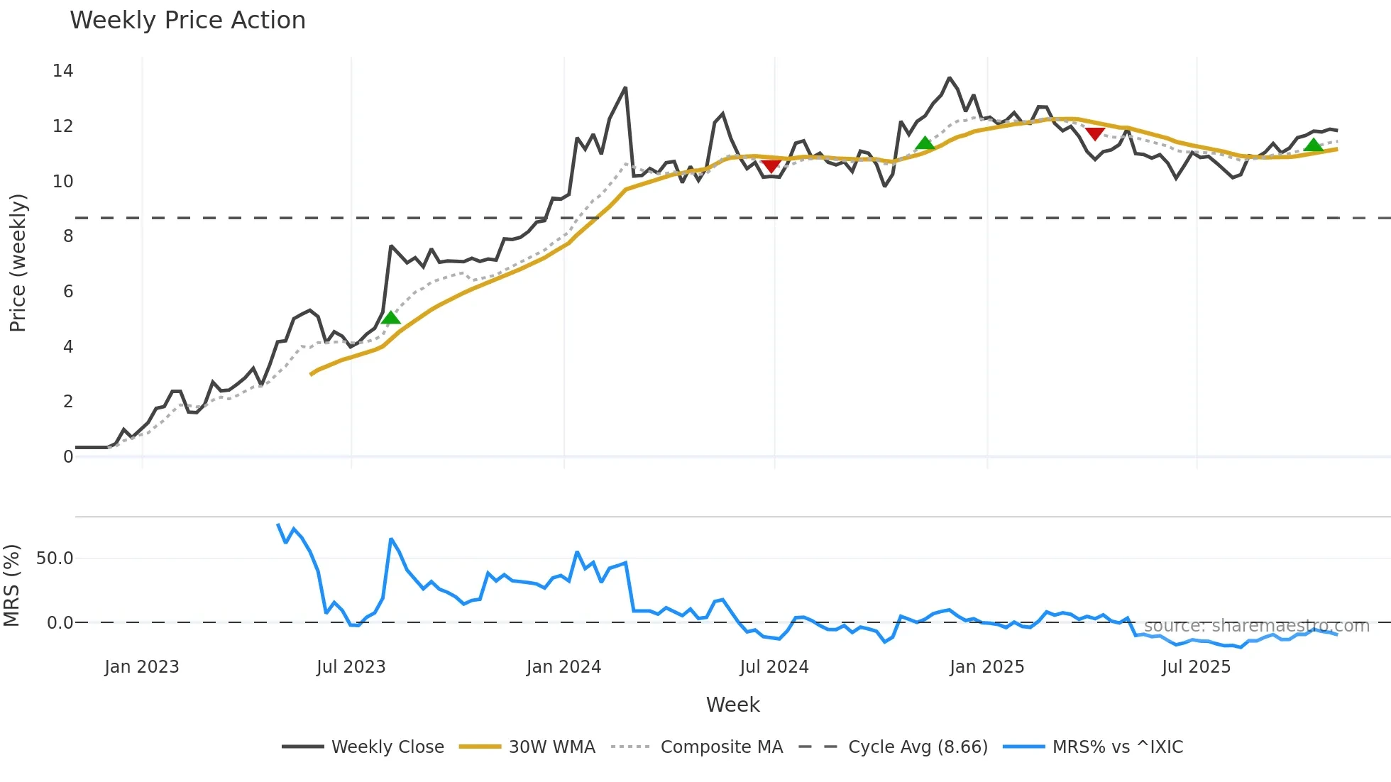 ACIC weekly Price Action chart, closing 2025-10-31