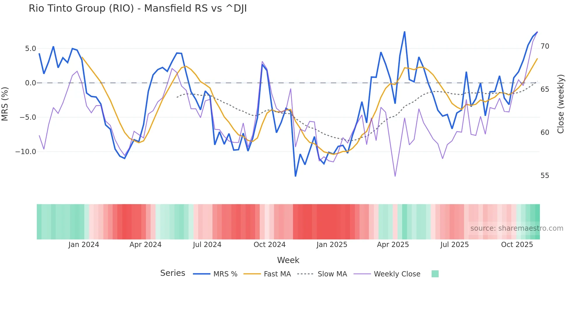 RIO Mansfield Relative Strength chart
