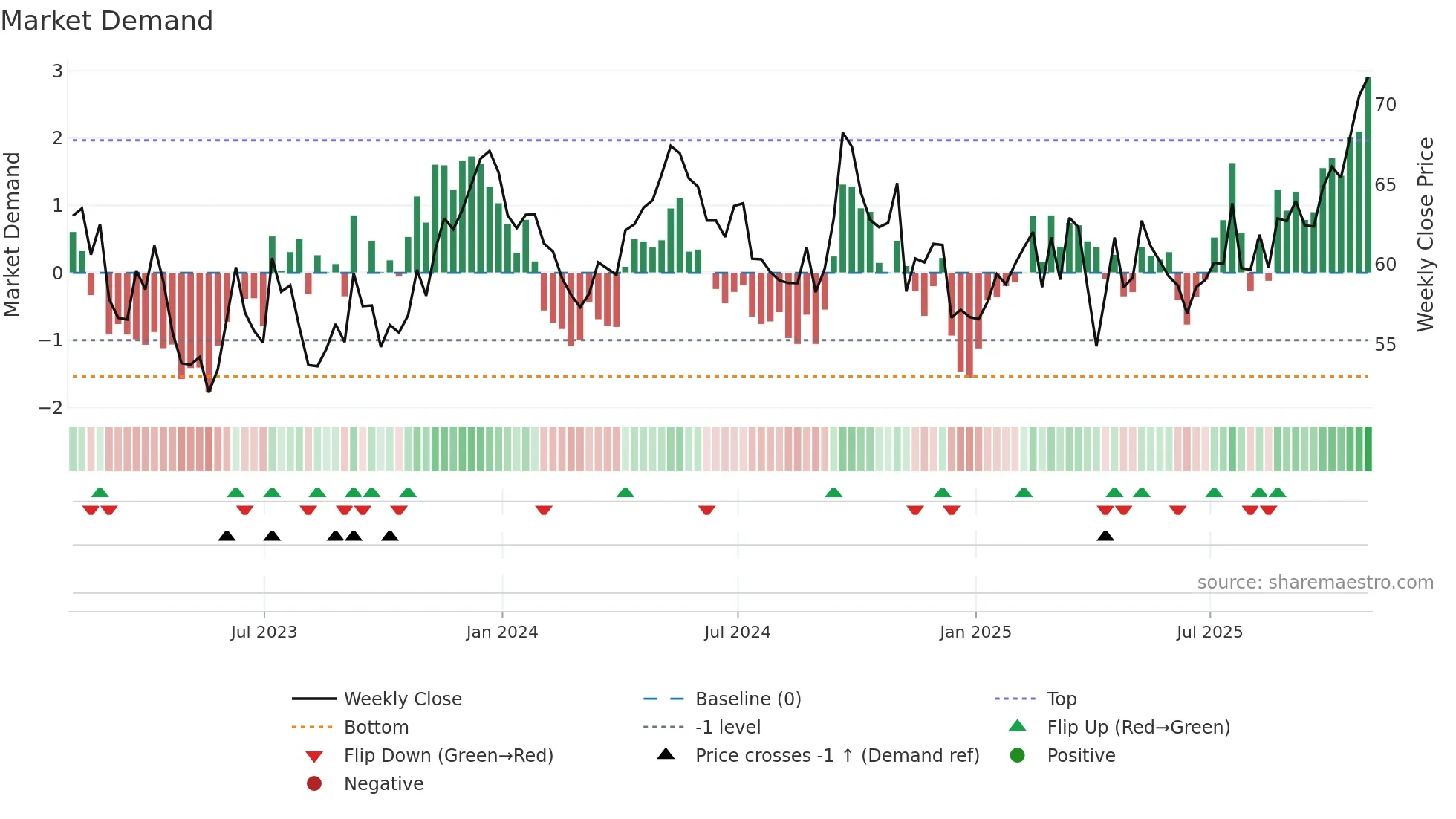 RIO weekly Market Demand chart