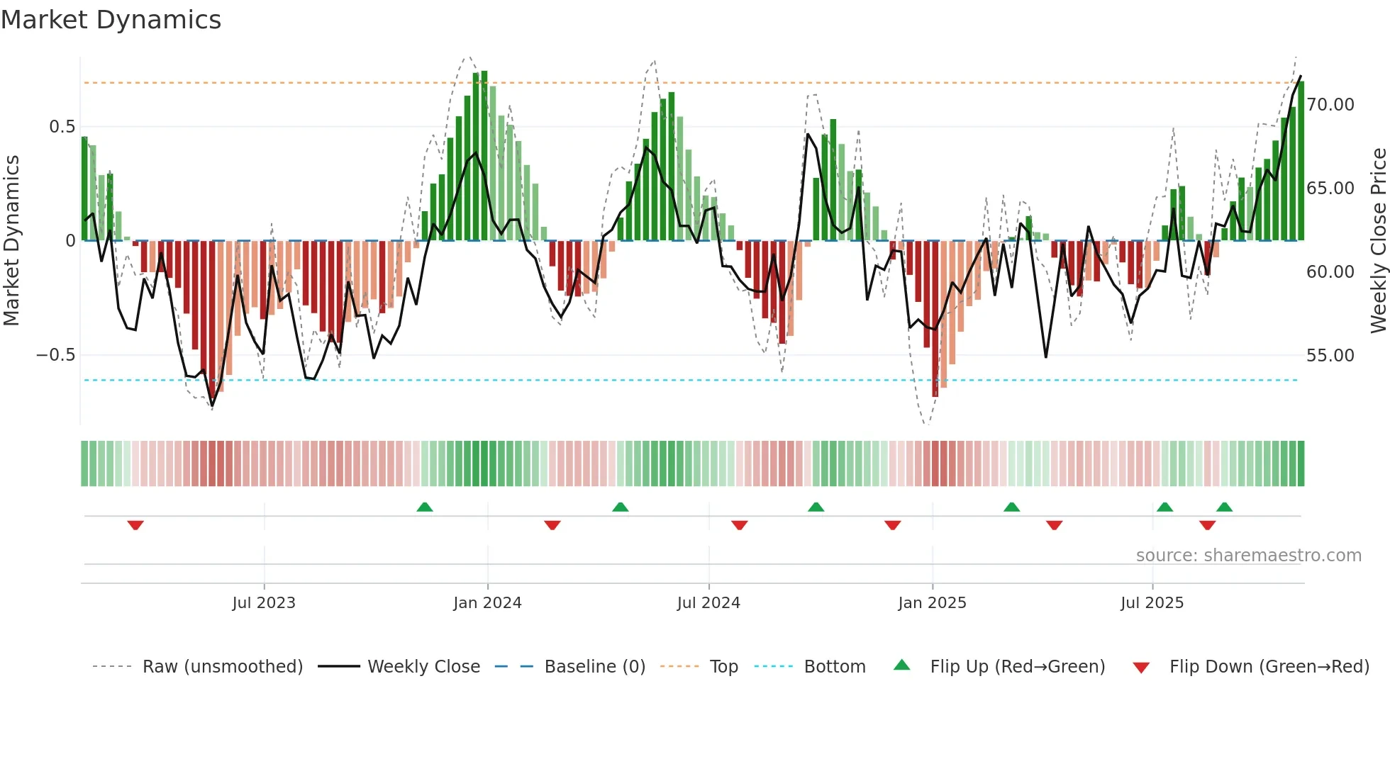 RIO weekly Market Dynamics chart