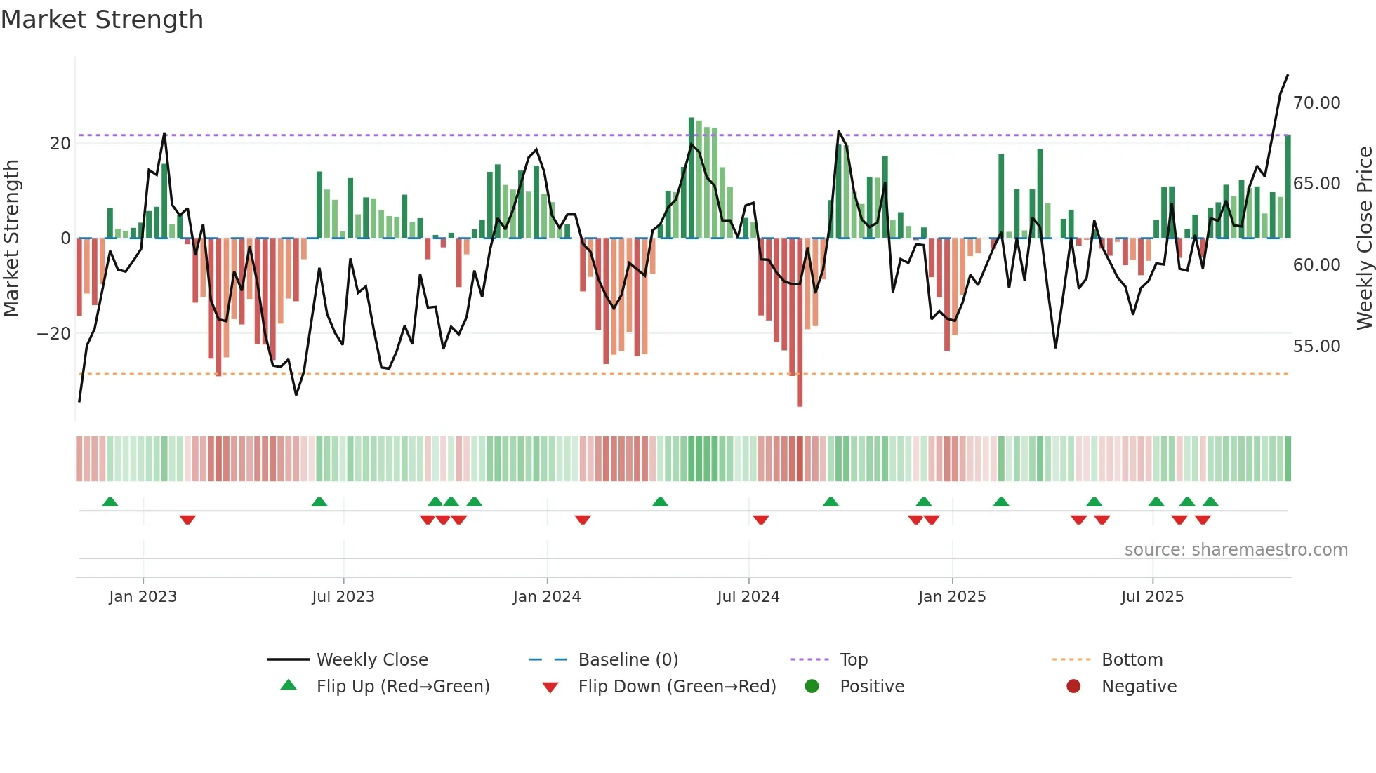 RIO weekly Market Strength chart