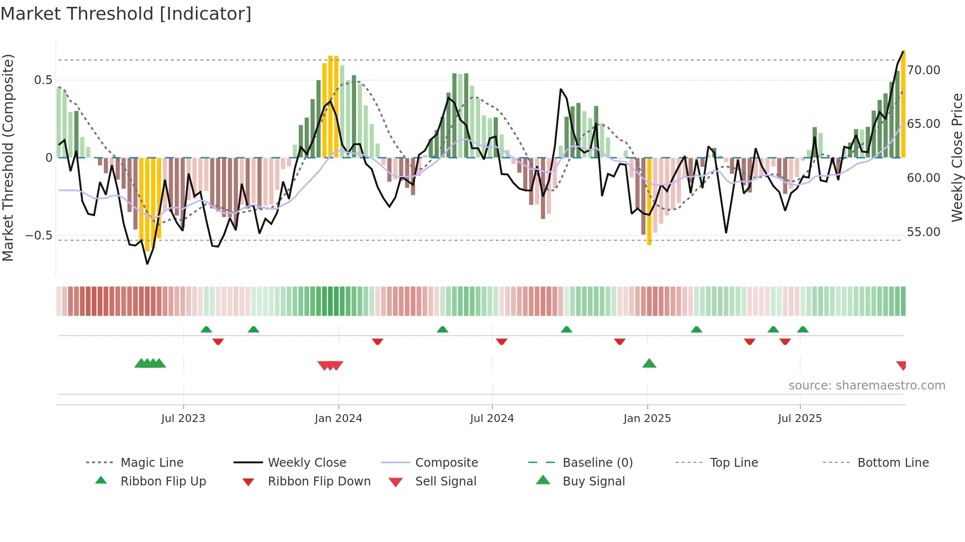 RIO weekly Market Threshold chart