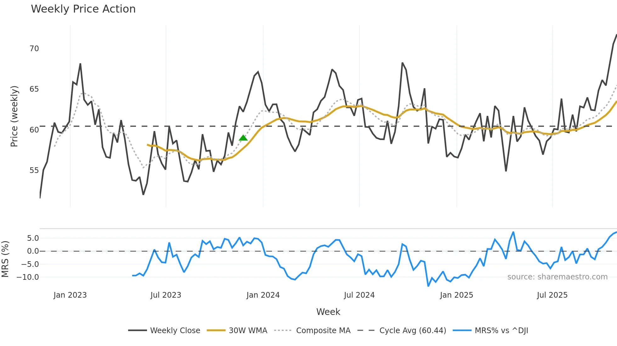 RIO weekly Price Action chart, closing 2025-10-31