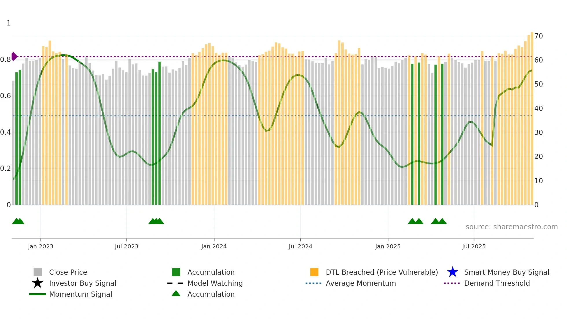 RIO weekly Smart Money chart