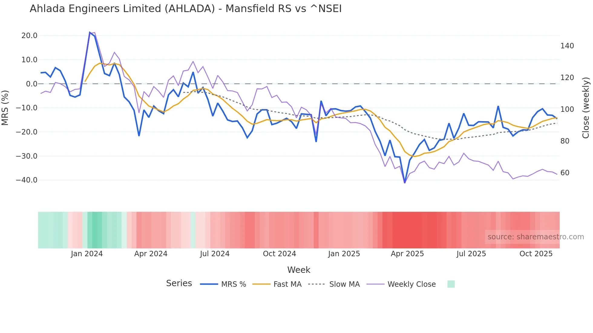AHLADA Mansfield Relative Strength chart
