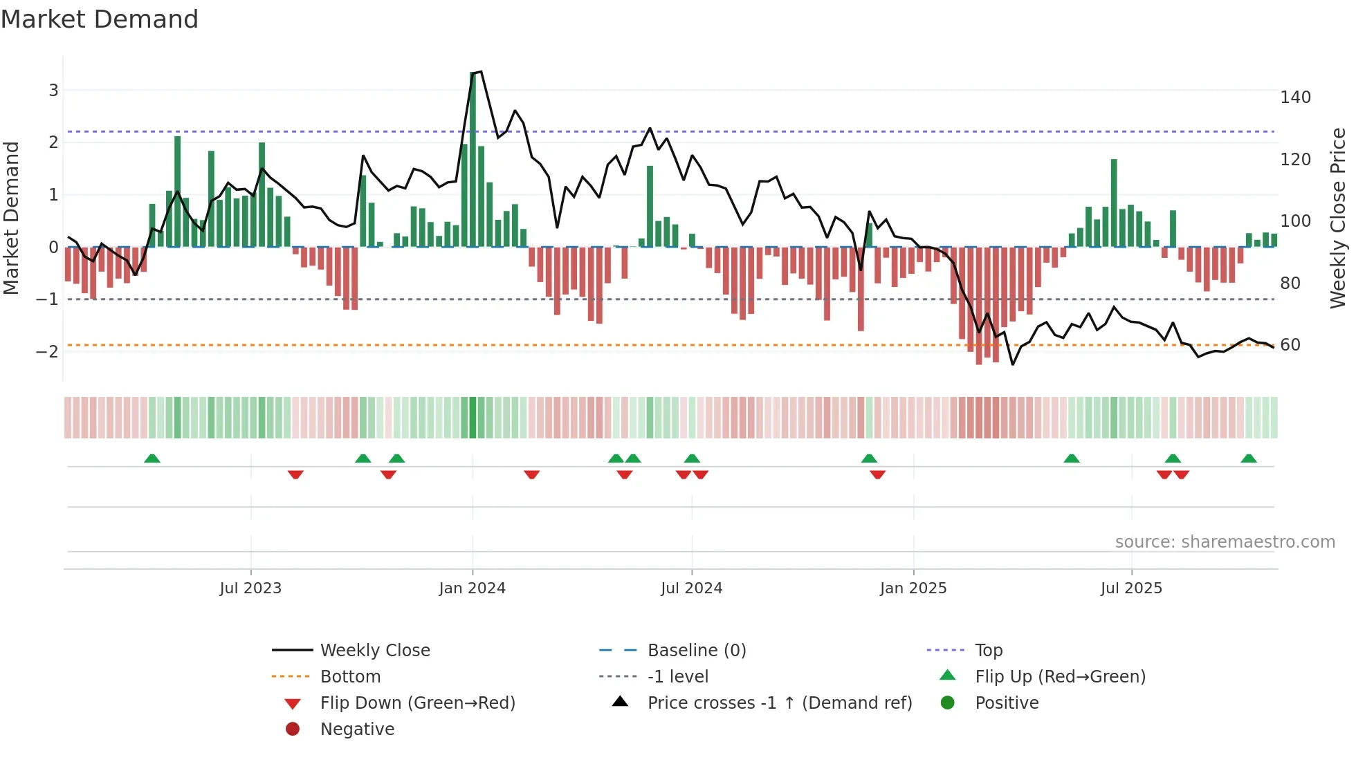 AHLADA weekly Market Demand chart