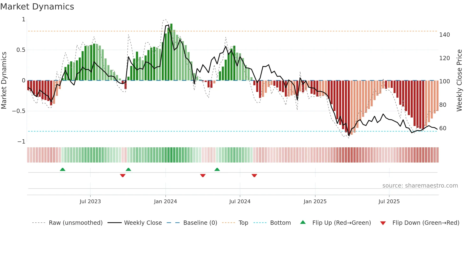 AHLADA weekly Market Dynamics chart